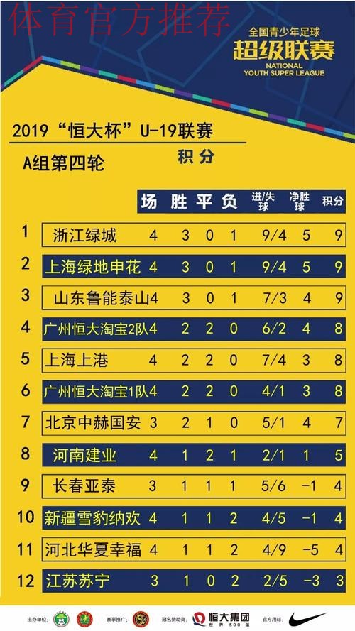 青超联赛U19A第一轮 浙江绿城列积分榜首位 青超联赛U19A第一轮 浙江绿城列积分榜首位